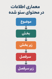 معماری اطلاعات در محتوای سئو شده