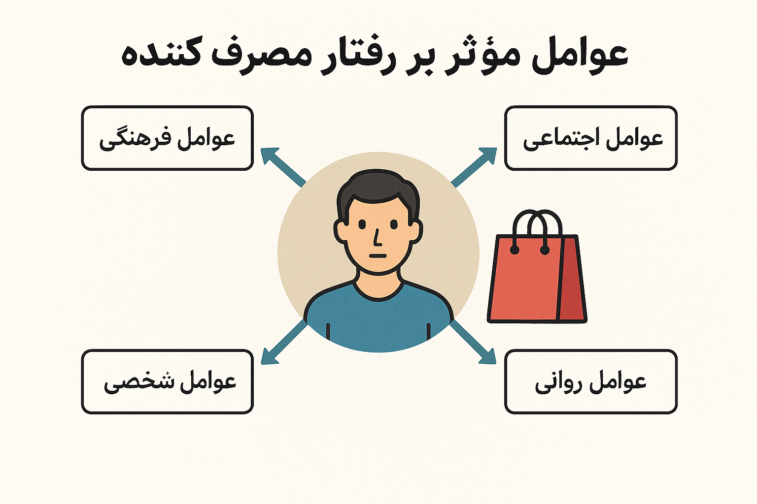 عوامل موثر بر رفتار مصرف کننده