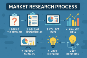 فرآیند تحقیقات بازار