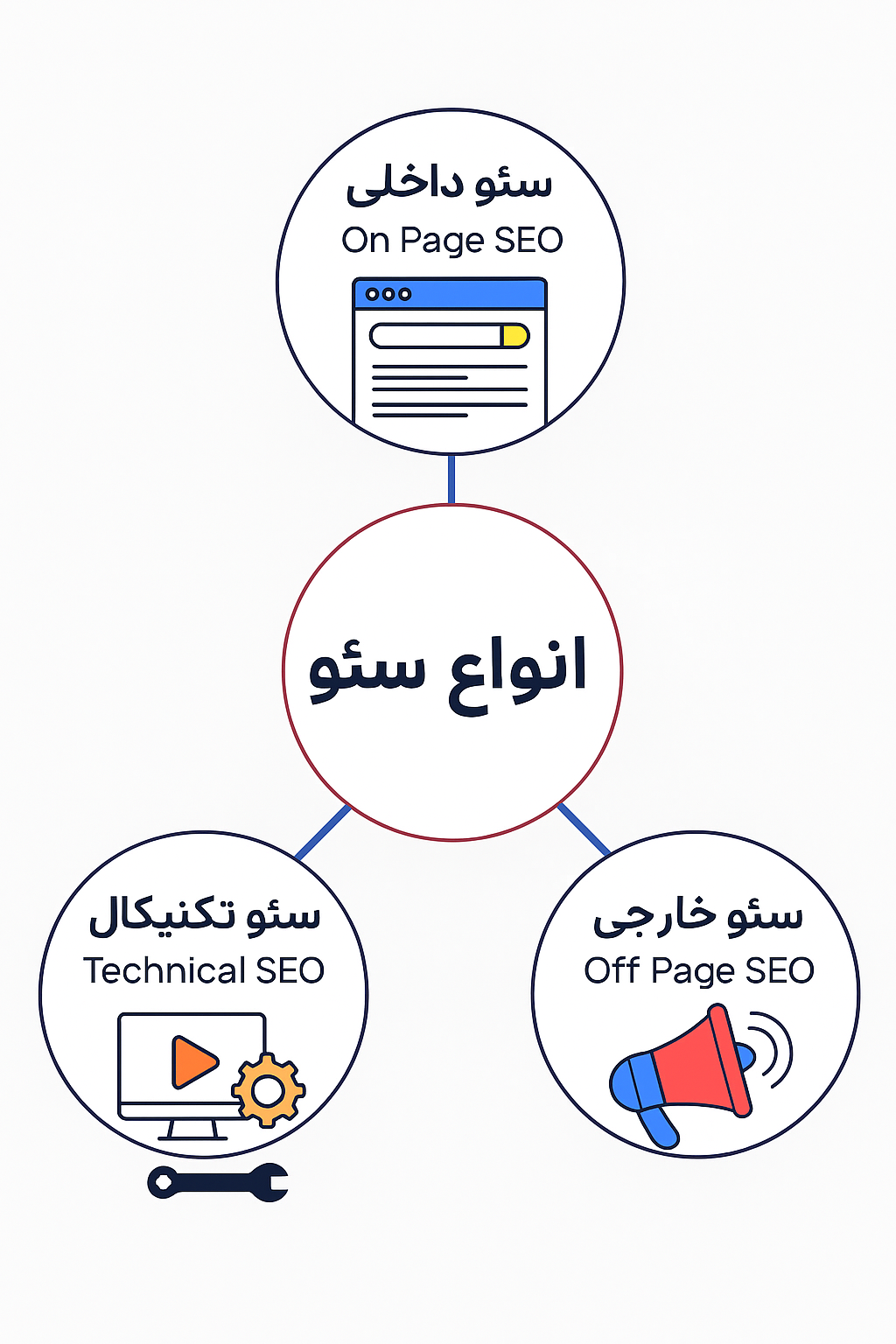 انواع سئو چیست؟