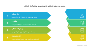گرفتن مدرک برنامه نویسی آنلاین