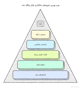 پیش فرض نام فایل در برنامه اکسس چیست