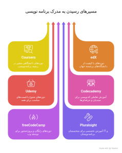 گرفتن مدرک برنامه نویسی آنلاین