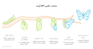 API ساخت عکس با هوش مصنوعی